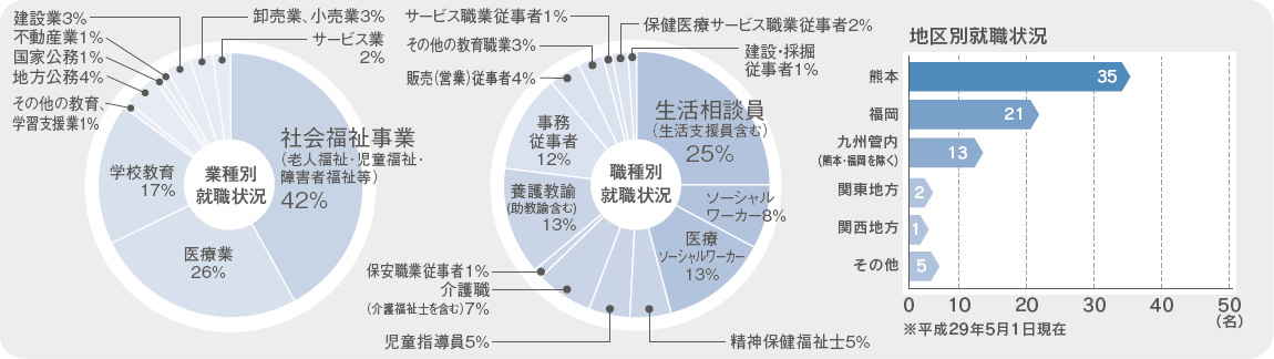 社会福祉学科就職実績