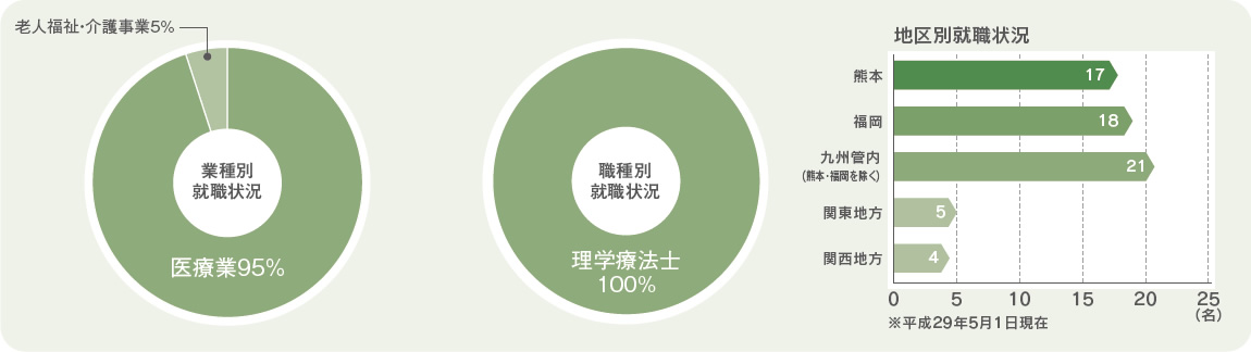 リハビリテーション学科就職実績