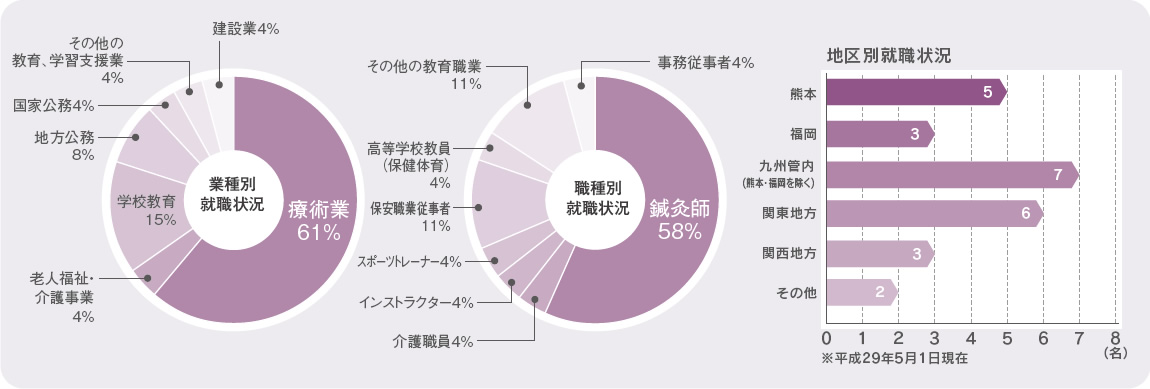 鍼灸スポーツ学科就職実績