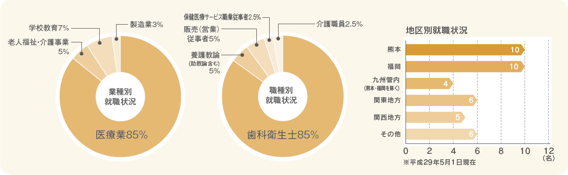 口腔保健学科就職実績