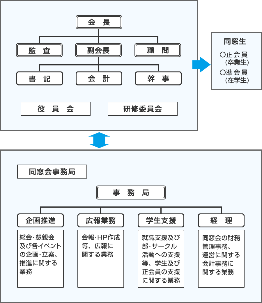 同窓会組織図