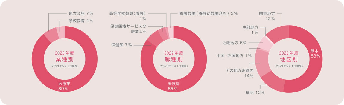 看護学科就職実績