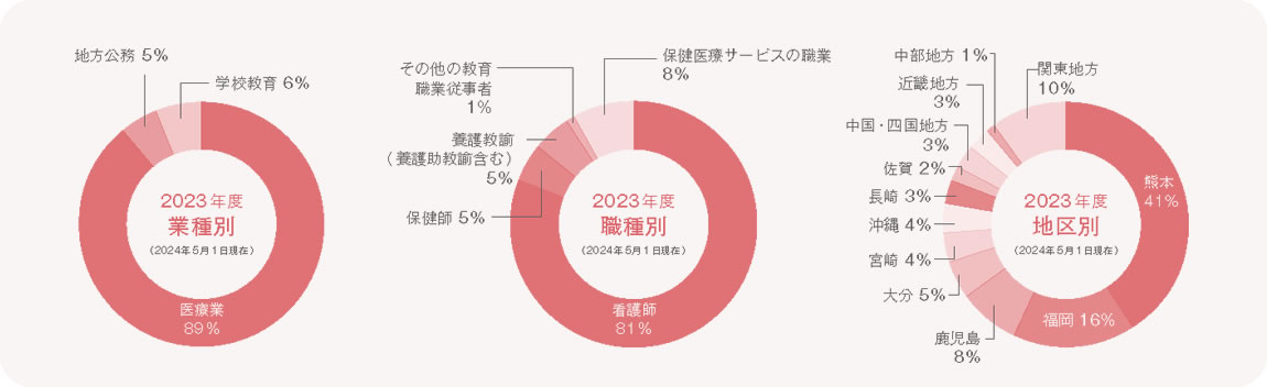 看護学科就職実績