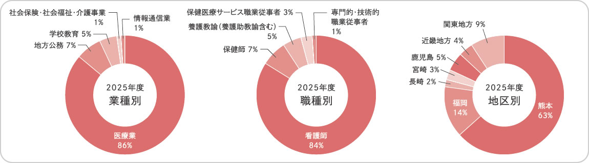 就職実績
