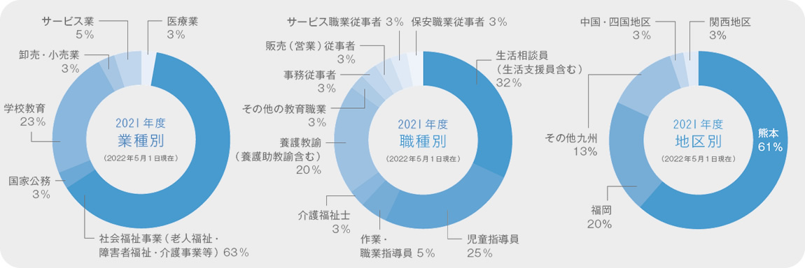 就職実績