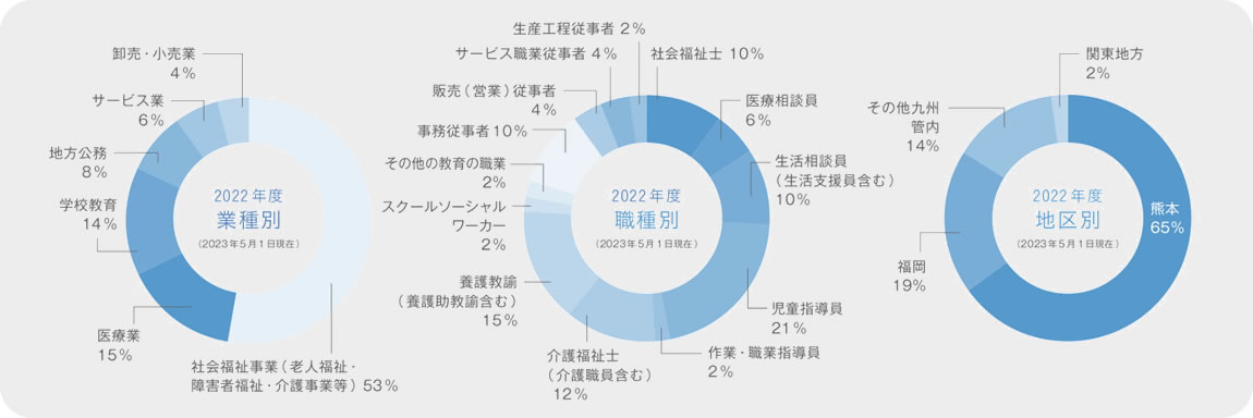 社会福祉学科就職実績