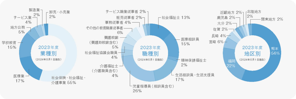 社会福祉学科就職実績