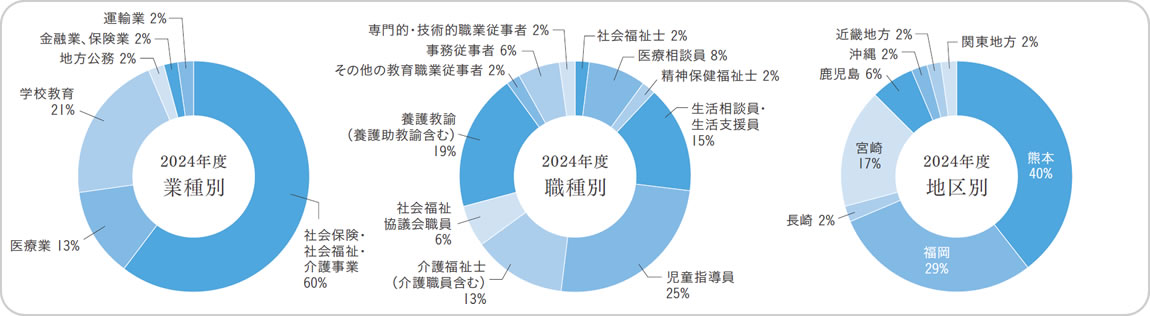社会福祉学科就職実績