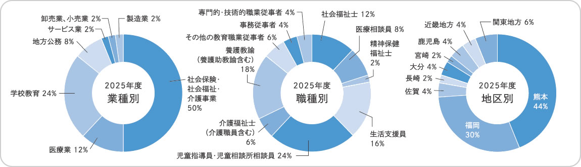 就職実績