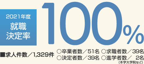 2021年度就職決定率100％
