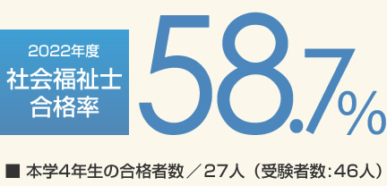 2018年度社会福祉士国家試験合格率54.1％（全国平均合格率29.9％）
