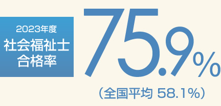 2023年度社会福祉士国家試験合格率75.9％（全国平均合格率58.1％）