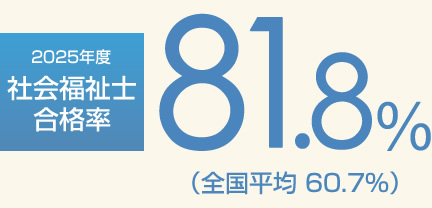 2025年度社会福祉士国家試験合格率81.8％（全国平均合格率60.7％）