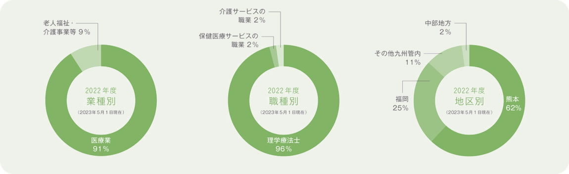 リハビリテーション学科就職実績