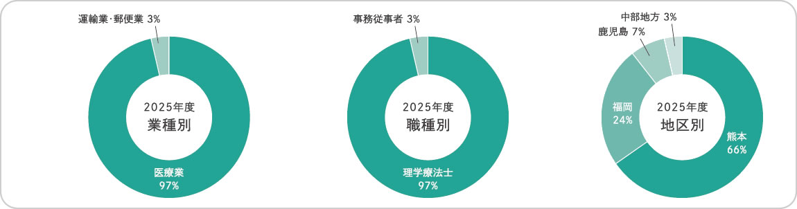 就職実績