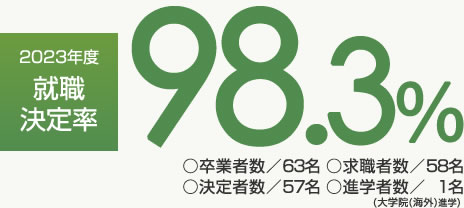 2023年度就職決定率98.3％