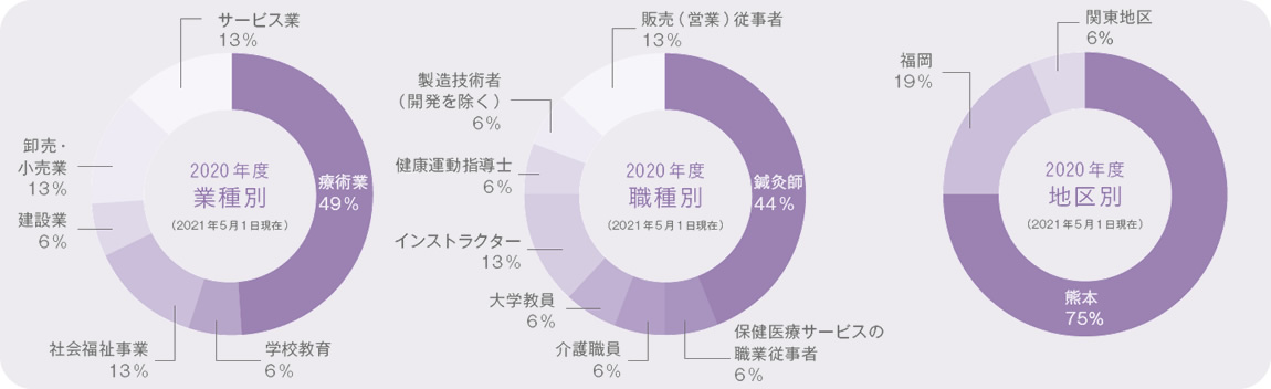 就職実績