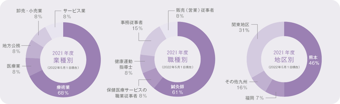 就職実績