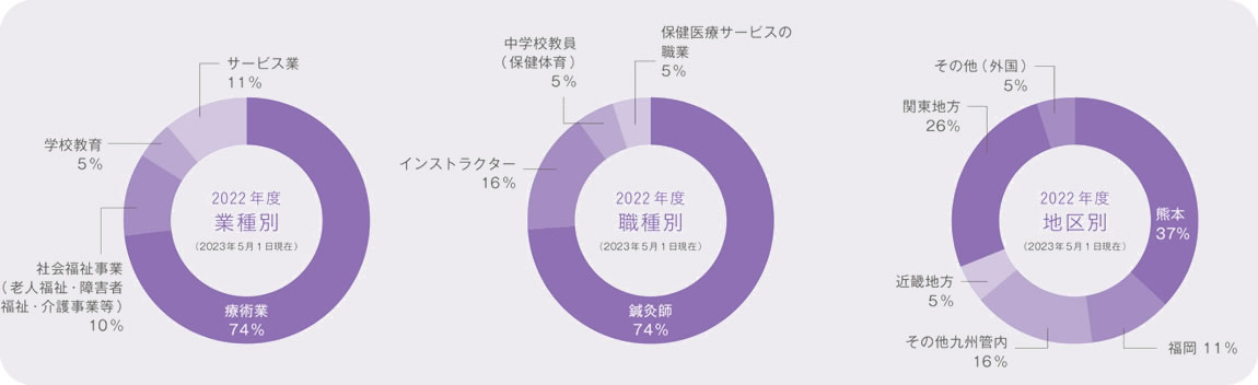 鍼灸スポーツ学科就職実績