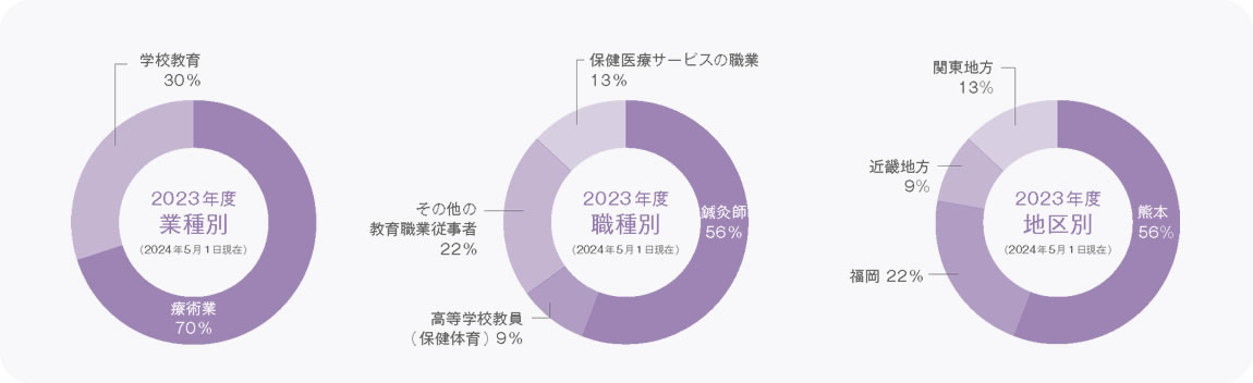 鍼灸スポーツ学科就職実績