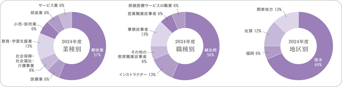 鍼灸スポーツ学科就職実績