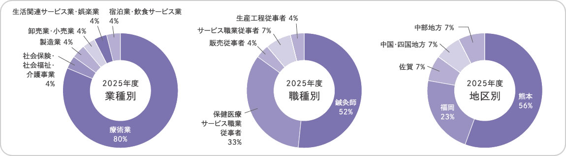 就職実績
