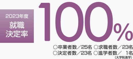 2023年度就職決定率100％