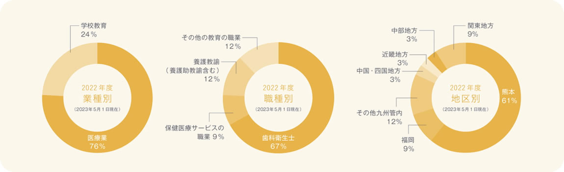 口腔保健学科就職実績