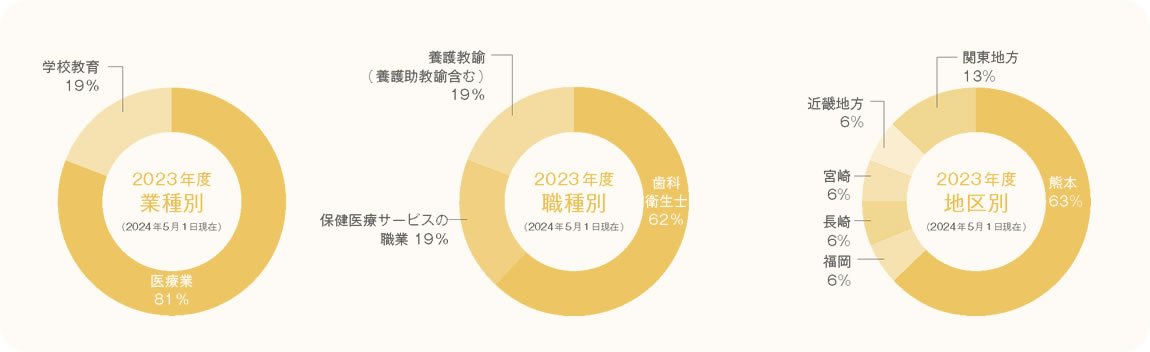 口腔保健学科就職実績