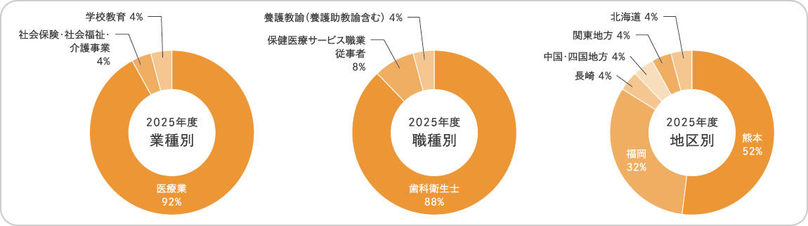 就職実績