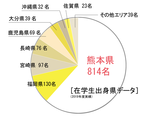 在学生：熊本県814人