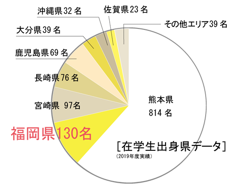 在学生：福岡県130人