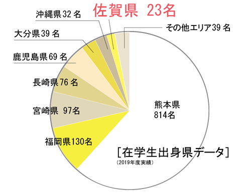 在学生：佐賀県23人