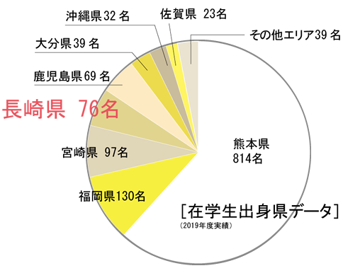 在学生：長崎県76人