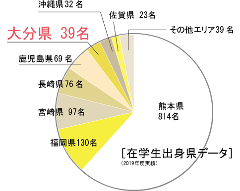 在学生：大分県39人