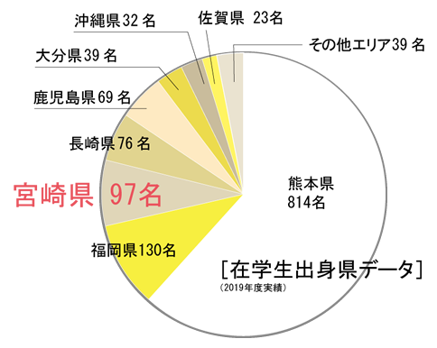 在学生：宮崎県97人