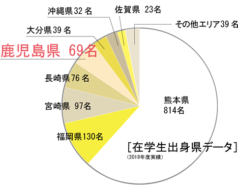 在学生：鹿児島県69人