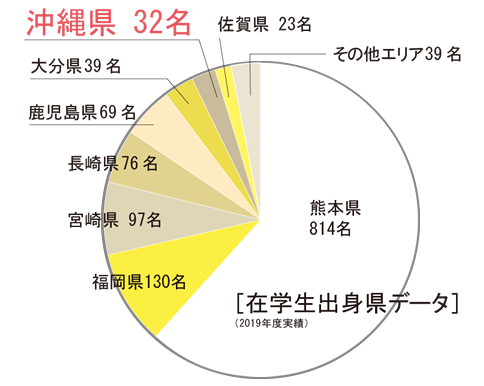 在学生：沖縄県32人