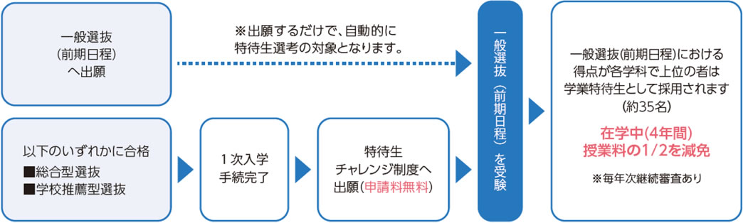 特待生選考の流れについて（入学特待生）