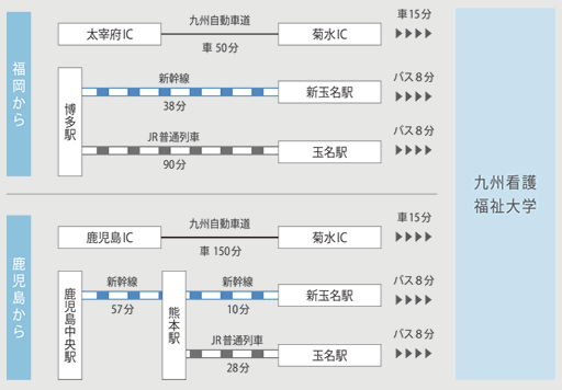 九州看護福祉大学へのアクセス