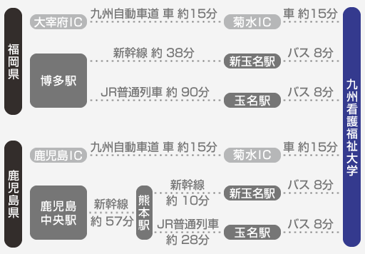 九州看護福祉大学へのアクセス