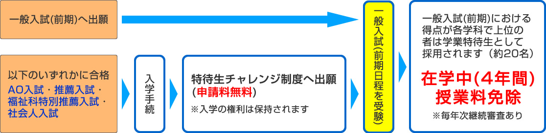 AO・推薦入学試験等合格者を対象とした特待生チャレンジ制度を導入