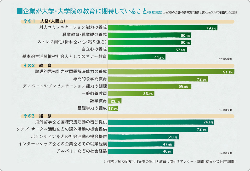 企業が大学・大学院に期待していること