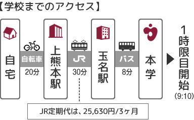 自宅通学アクセス2016