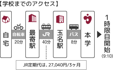 自宅通学アクセス2015