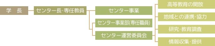 生涯教育研究センター組織図