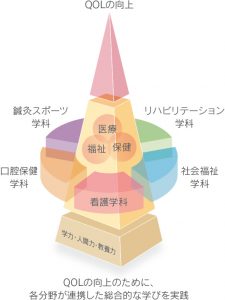 QOL向上のために、各分野が連携した総合的な学びを実践