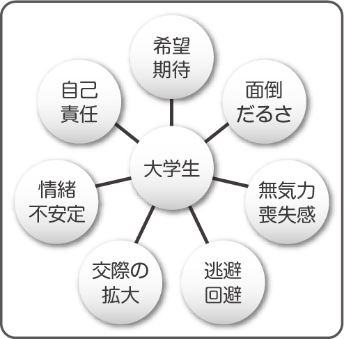 希望期待・面倒だるさ・無気力喪失感・逃避回避・交際の拡大・情緒不安定・自己責任